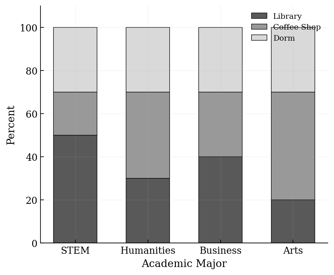 Segmented bar chart showing percentages of preferred study locations for four academic majors.