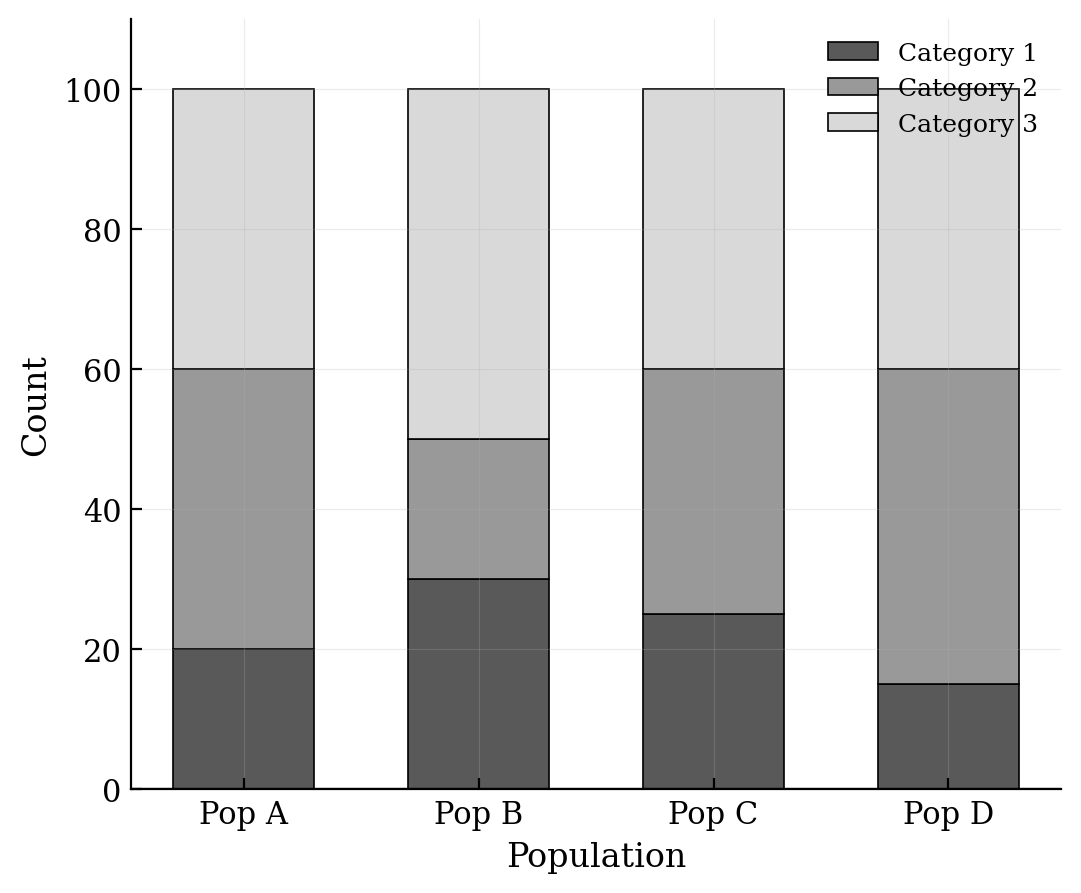 A segmented bar chart showing counts for 3 categories across 4 populations.