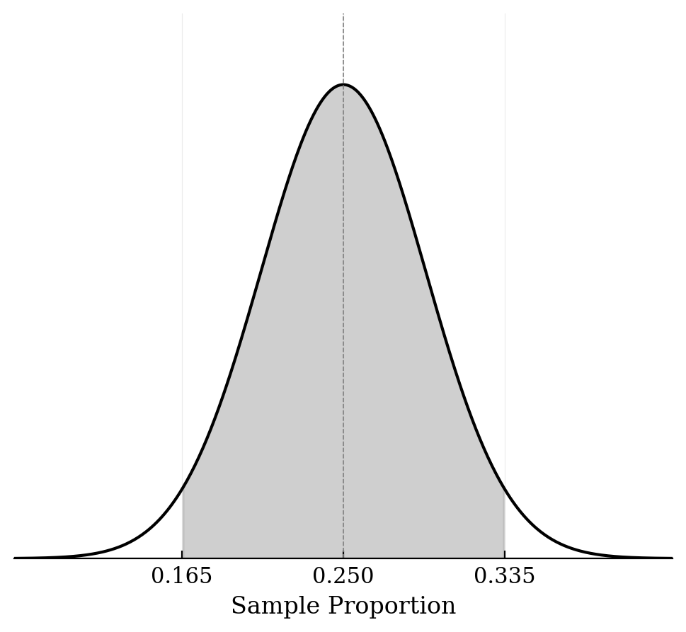 A normal distribution curve centered at 0.25. The area under the curve between 0.165 and 0.335 is shaded.