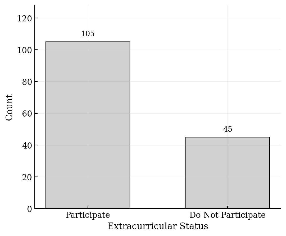 Bar chart with two categories: Participate at 105 and Do Not Participate at 45.