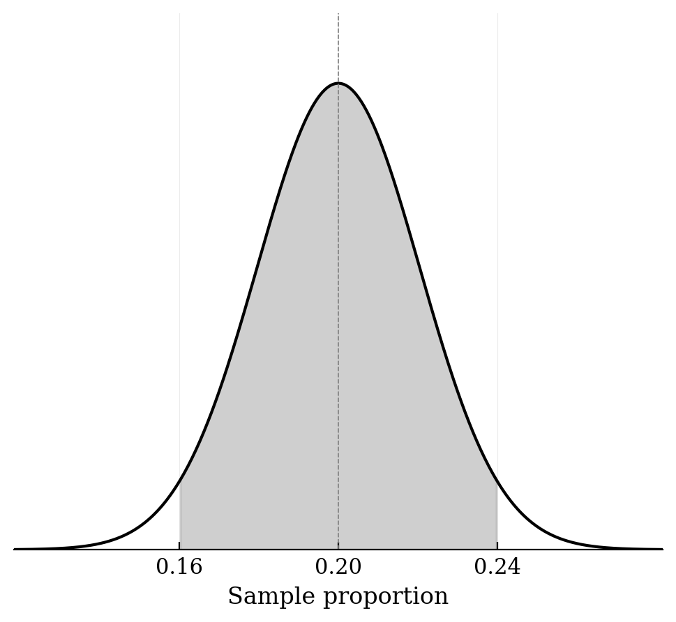 Normal curve centered at 0.20 with the region between 0.16 and 0.24 shaded.