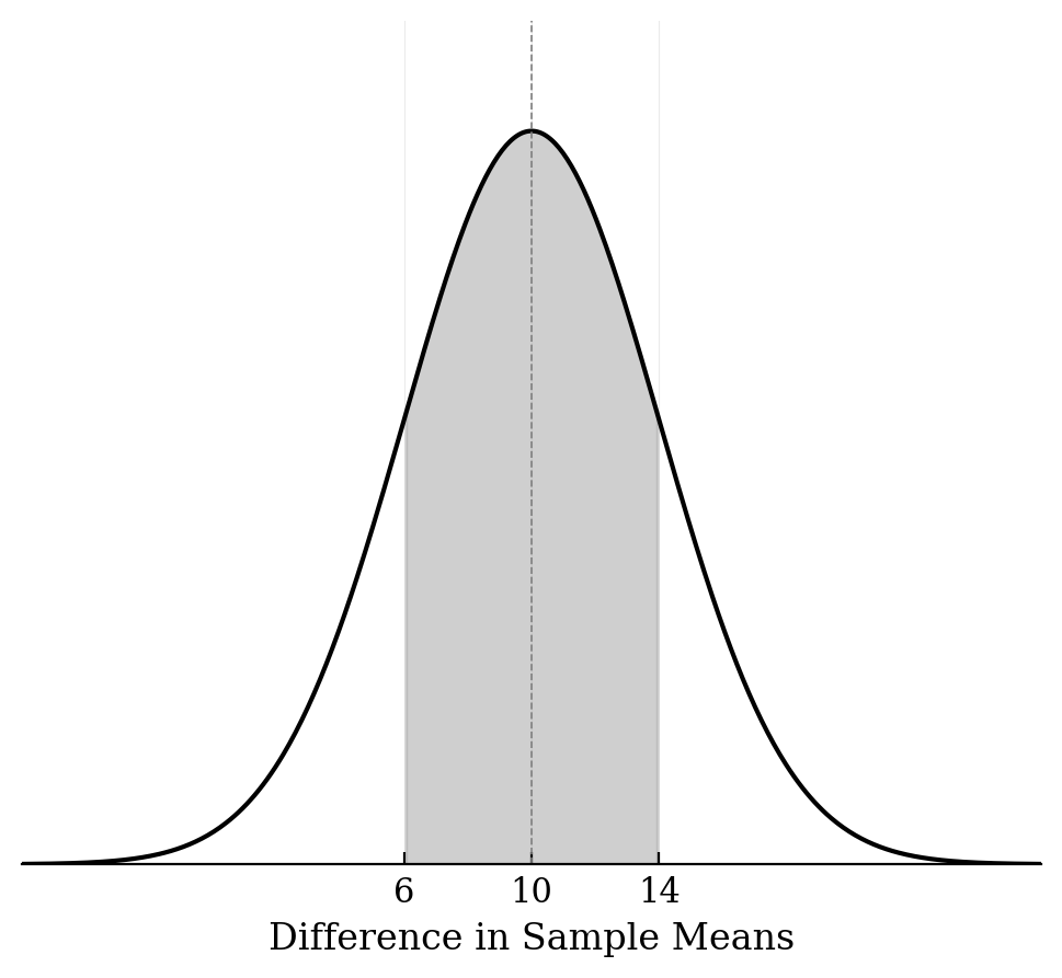 A normal distribution curve centered at 10 with the area between 6 and 14 shaded.