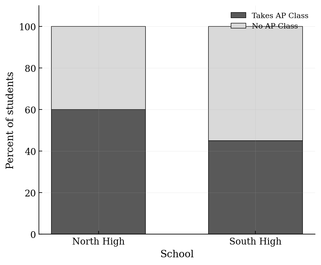 Segmented bar chart showing 60% of North High students and 45% of South High students take an AP class.