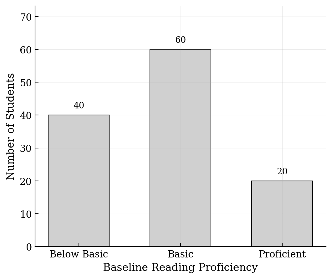 Bar chart with Baseline Reading Proficiency on the x-axis and Number of Students on the y-axis. Below Basic has 40, Basic has 60, and Proficient has 20.