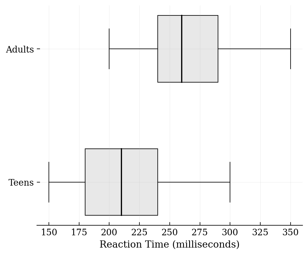 Two boxplots. The top one is labeled Adults with a five-number summary of 200, 240, 260, 290, 350. The bottom one is labeled Teens with a five-number summary of 150, 180, 210, 240, 300. The x-axis is Reaction Time in milliseconds.