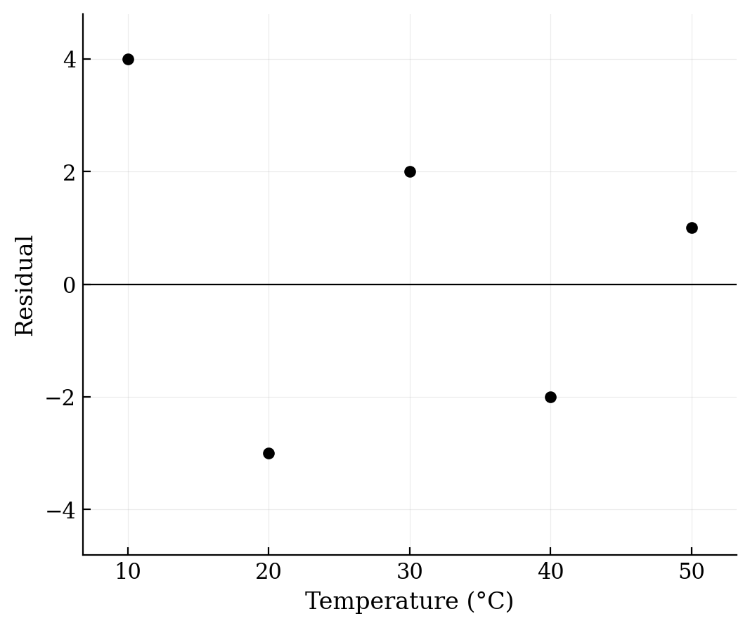 Residual plot showing random scatter around the horizontal zero line.