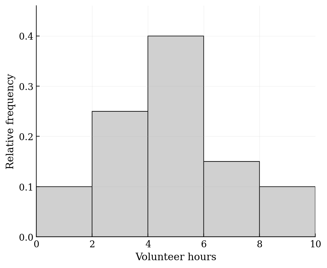 Relative frequency histogram of volunteer hours with bins of width 2 from 0 to 10.