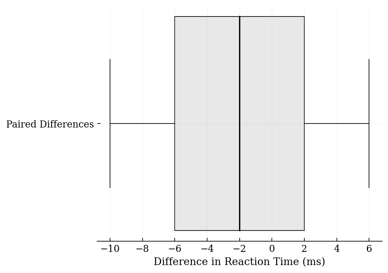 A perfectly symmetric horizontal boxplot with a minimum of -10, first quartile of -6, median of -2, third quartile of 2, and maximum of 6.