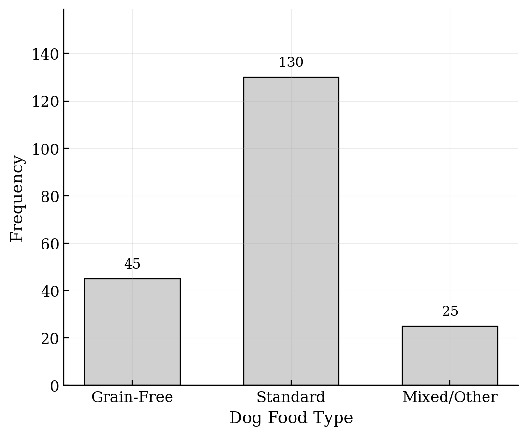 Bar chart showing 45 owners use grain-free food, 130 use standard food, and 25 use mixed/other food.