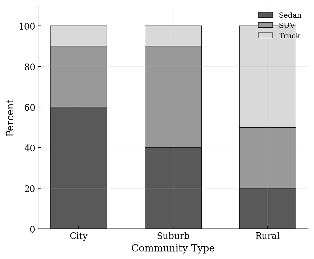 Segmented bar chart showing different conditional distributions of vehicle type across three community types.