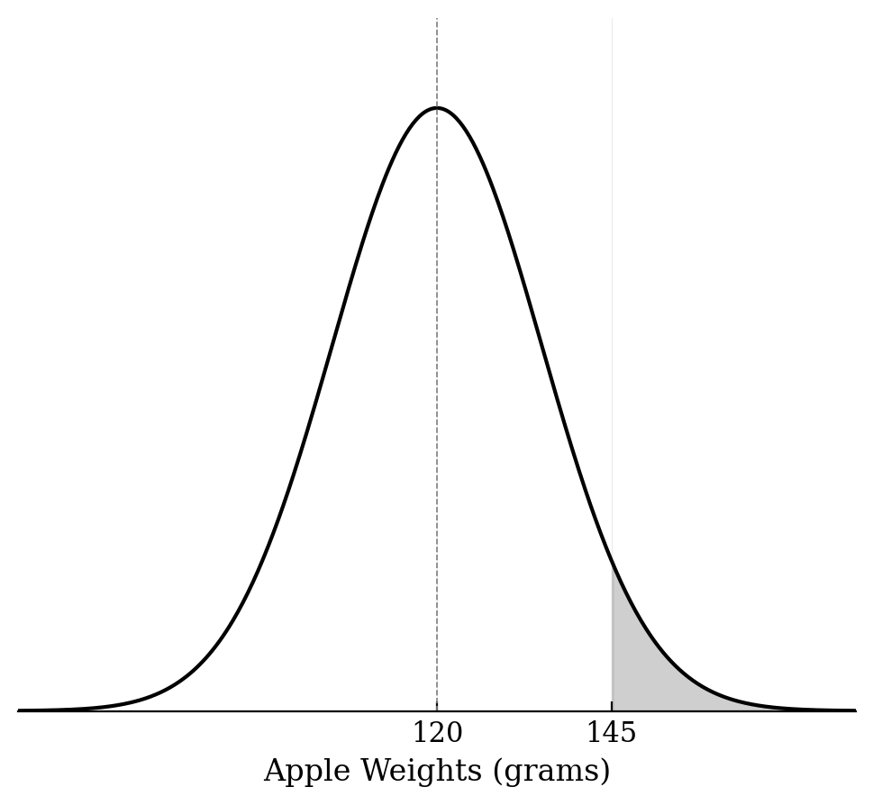 Normal curve with mean 120, shaded to the right of 145.