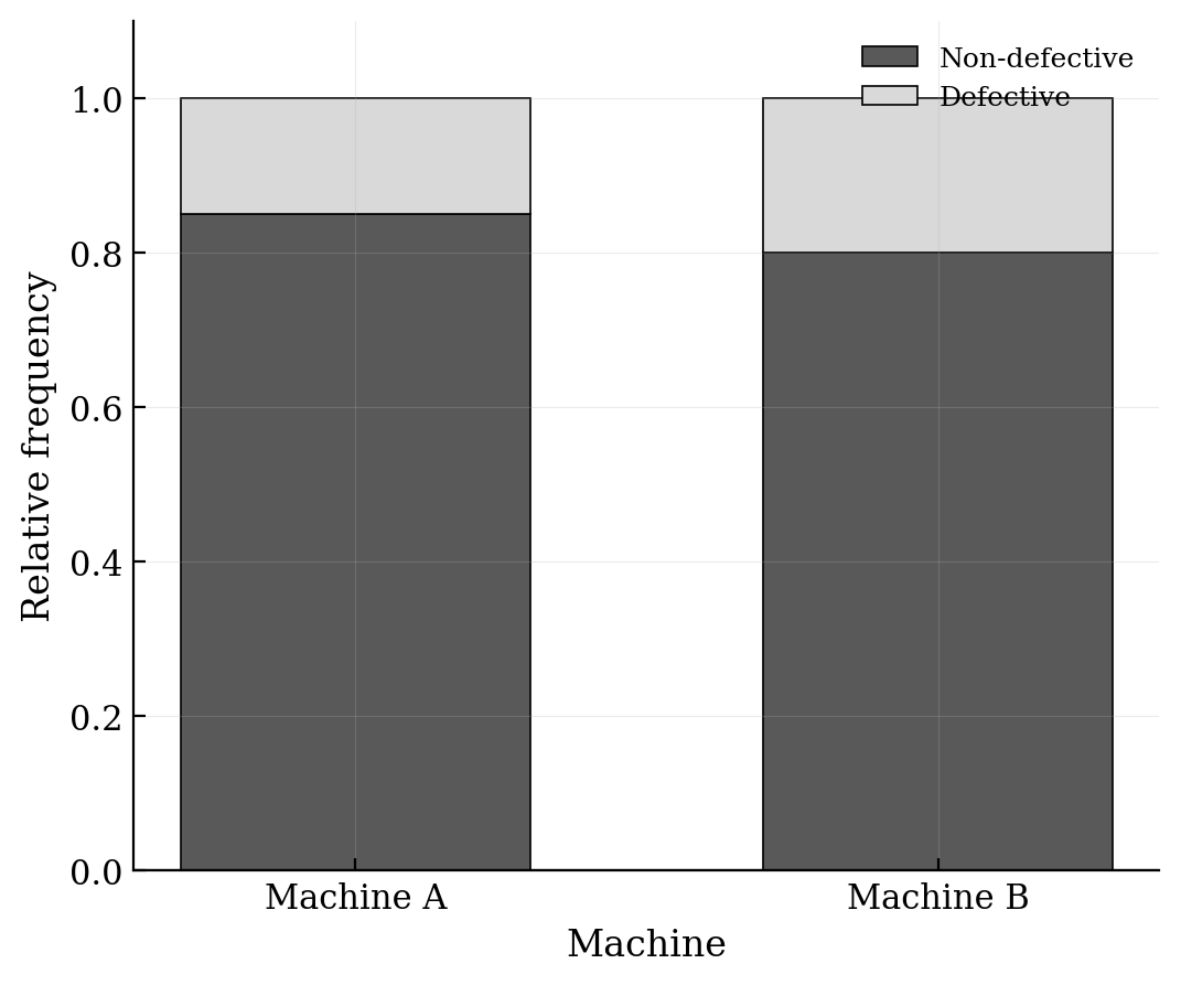 Segmented bar chart with two bars. Machine A has 0.15 defective and 0.85 non-defective. Machine B has 0.20 defective and 0.80 non-defective.