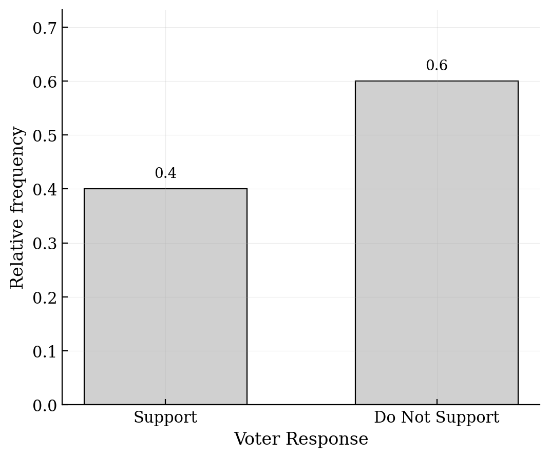 Bar chart showing a relative frequency of 0.40 for Support and 0.60 for Do Not Support.
