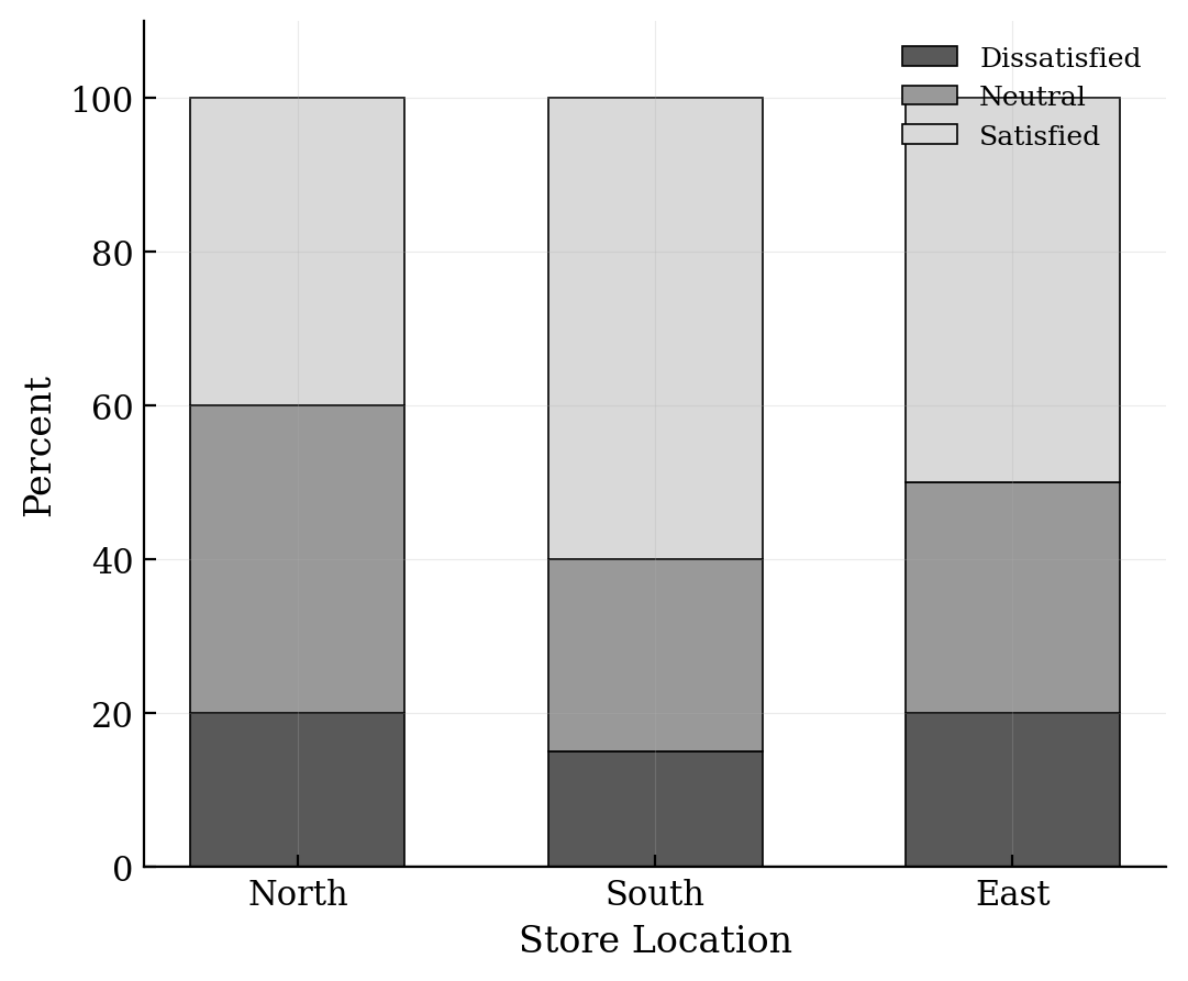Segmented bar chart with Store Location on the x-axis and Percent on the y-axis. Satisfied is 40% for North, 60% for South, and 50% for East.