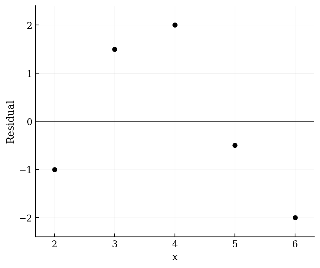Residual plot showing a residual of 2 at x = 4.