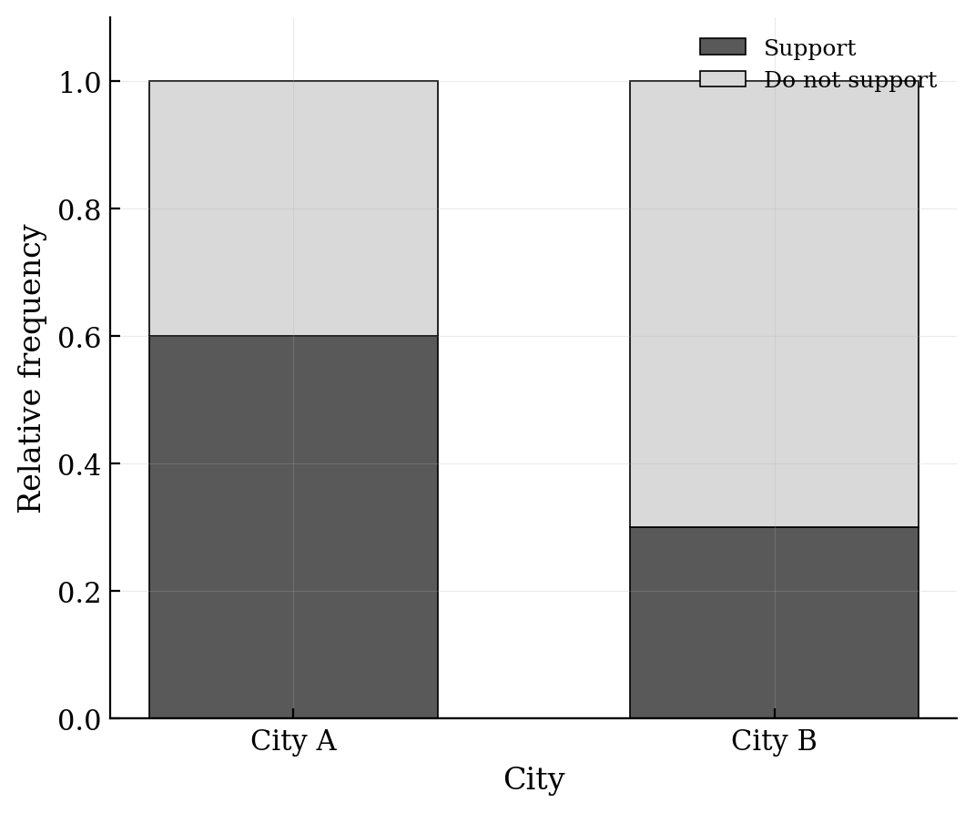 Segmented bar chart. City A: Support 0.6, Do not support 0.4. City B: Support 0.3, Do not support 0.7.
