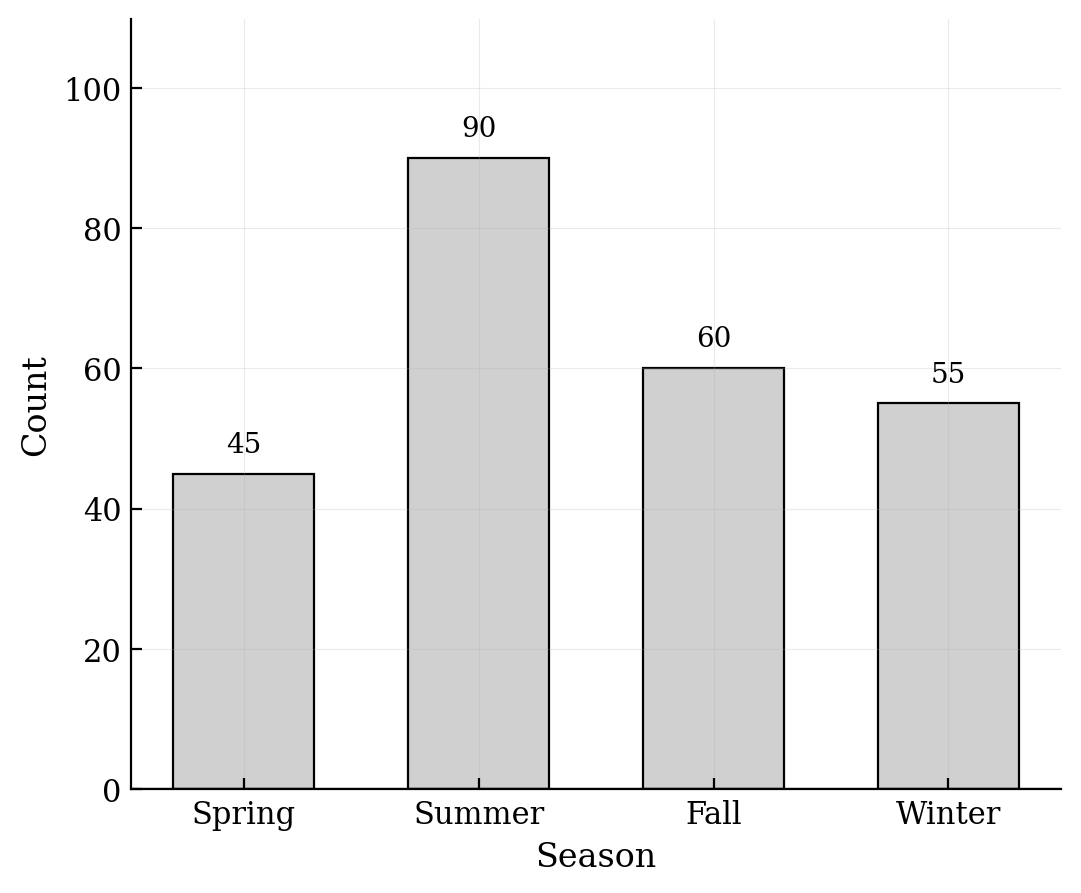 Bar chart of favorite seasons with Spring at 45, Summer at 90, Fall at 60, and Winter at 55.