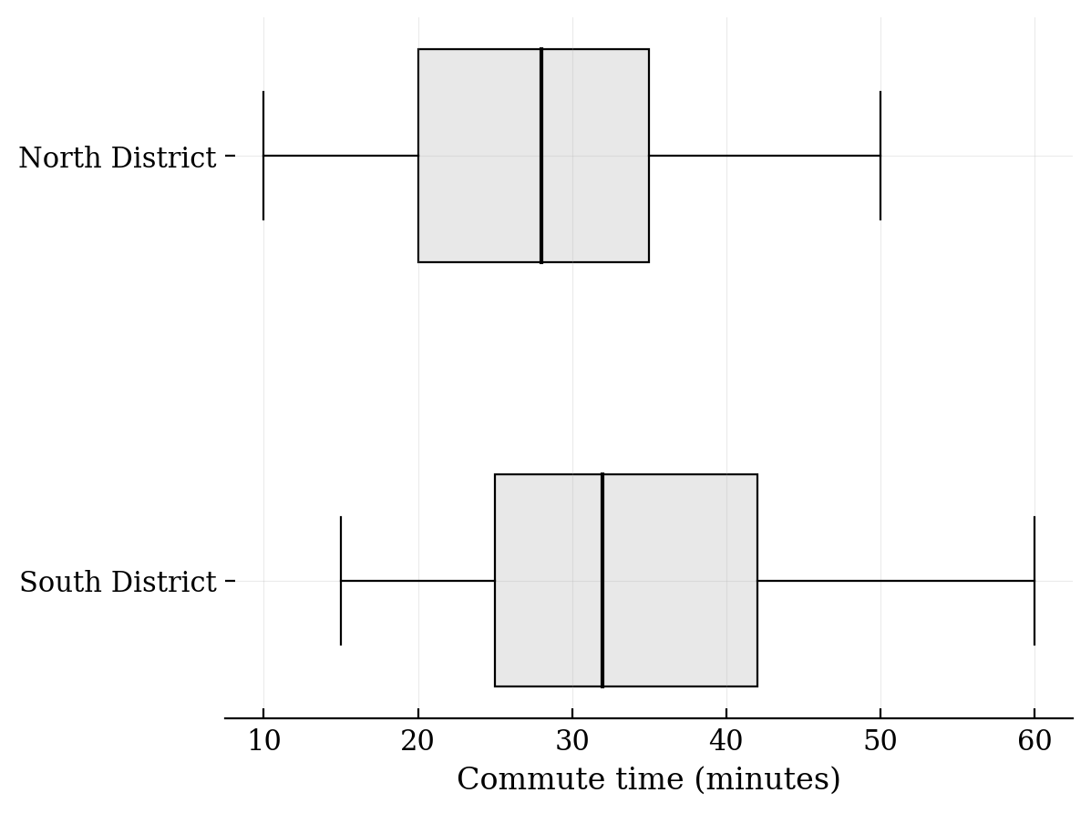 Two horizontal boxplots. The top boxplot is labeled North District and the bottom is labeled South District. The South District shows slightly higher commute times overall.