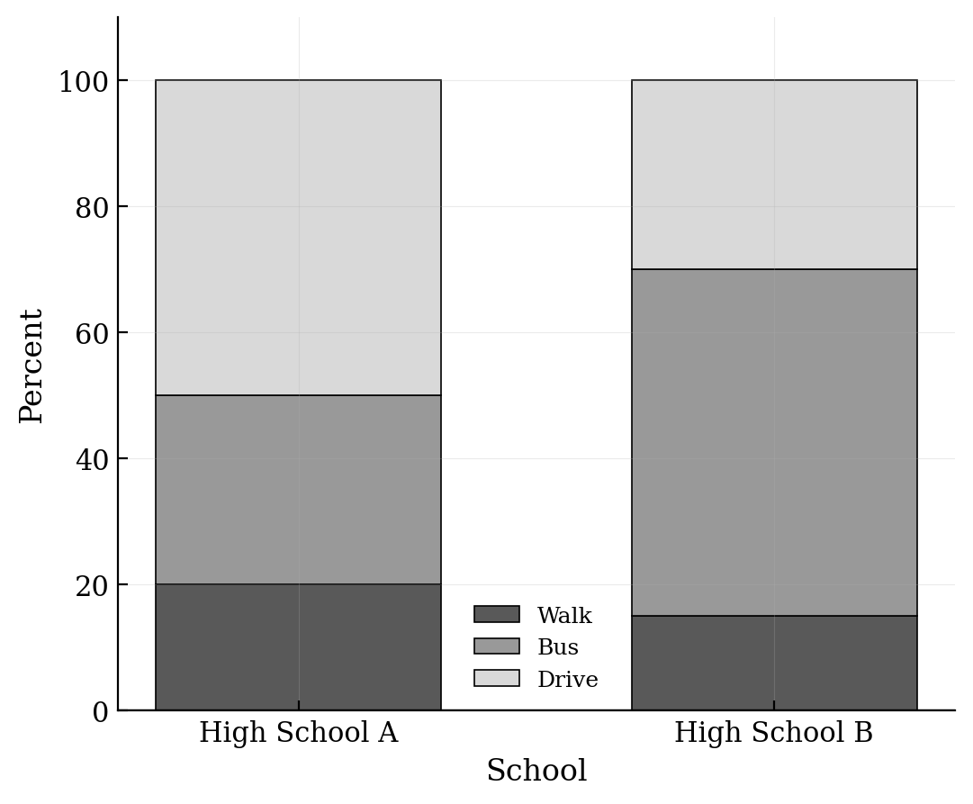 Segmented bar chart showing transportation methods for two high schools. High School A: 20% Walk, 30% Bus, 50% Drive. High School B: 15% Walk, 55% Bus, 30% Drive.