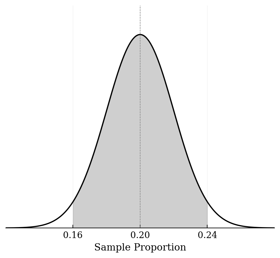 Normal distribution curve centered at 0.20. The area between 0.16 and 0.24 is shaded.