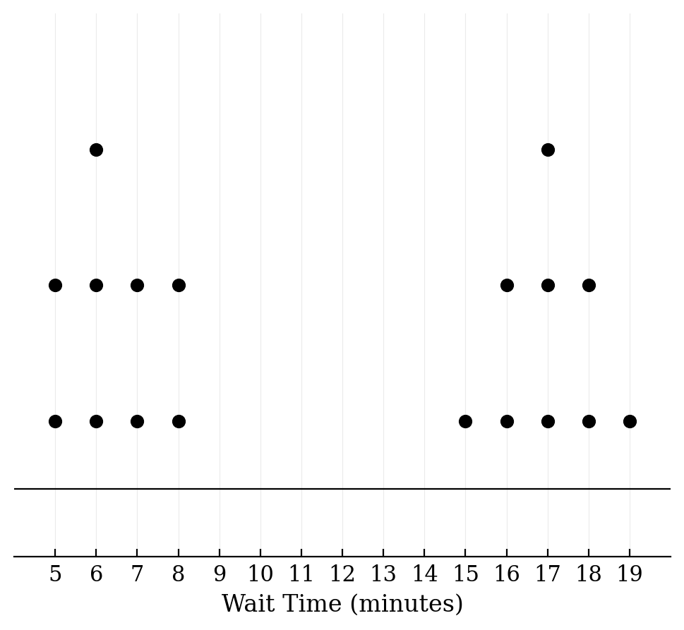 Dotplot of wait times showing one group of points clustered between 5 and 8 minutes, and a second group clustered between 15 and 19 minutes, with an empty gap in between.