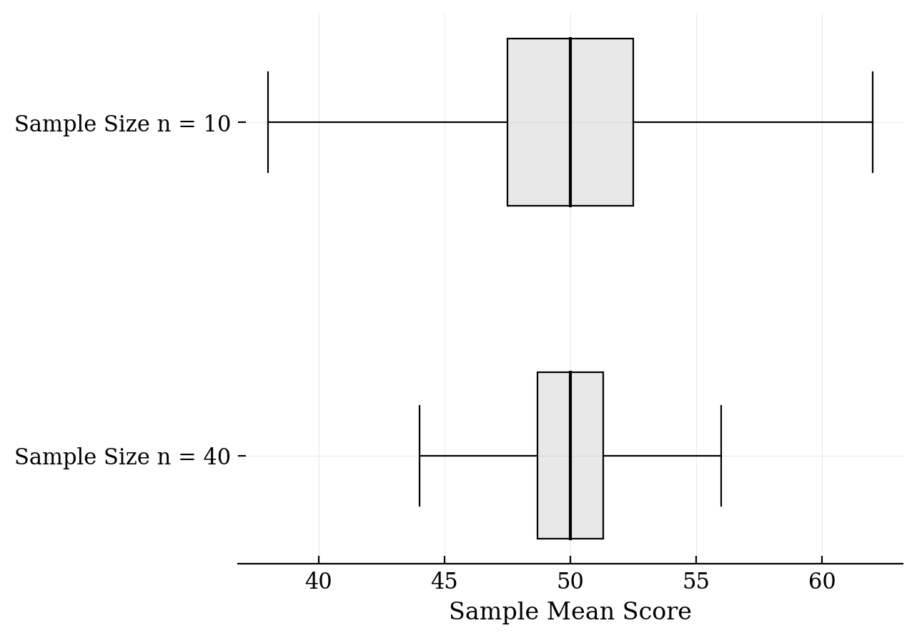 Two horizontal boxplots. The n=10 boxplot ranges from 38 to 62. The n=40 boxplot ranges from 44 to 56. Both have a median of 50.