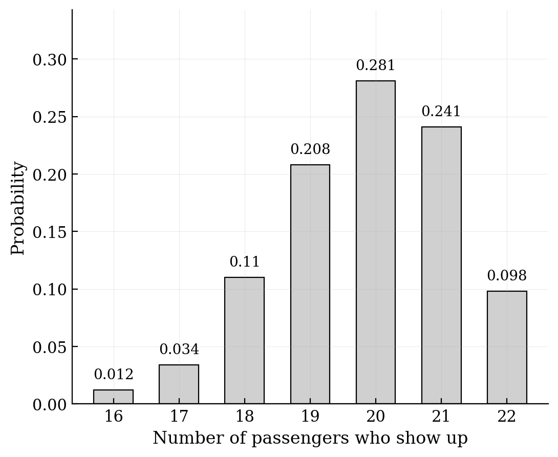 Bar chart showing probabilities for 16 to 22 passengers showing up. The probability for 21 is 0.241 and for 22 is 0.098.