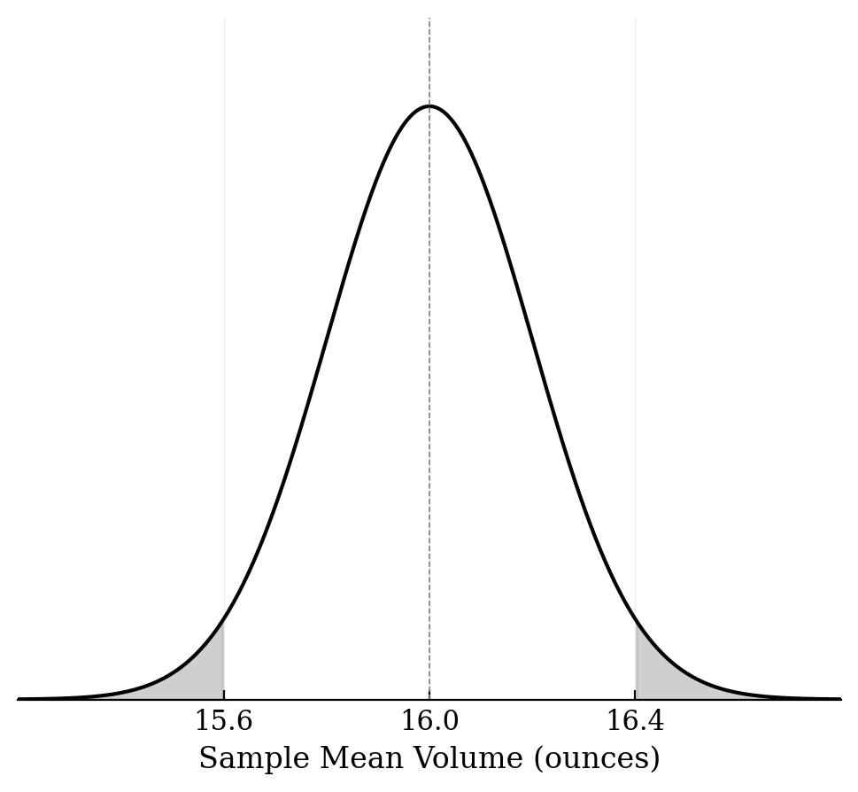 A normal curve centered at 16 with the tails outside of 15.6 and 16.4 shaded.