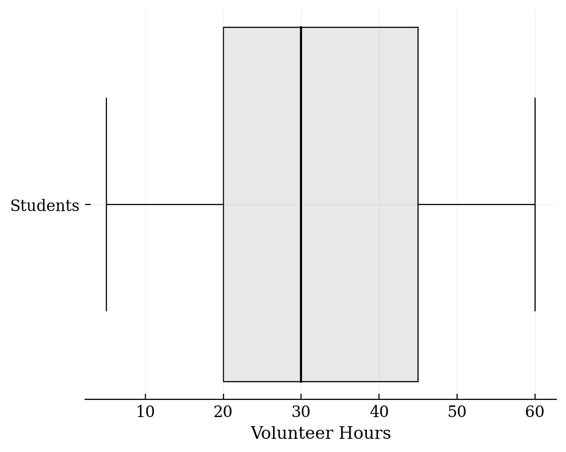 A boxplot with minimum 5, first quartile 20, median 30, third quartile 45, and maximum 60.