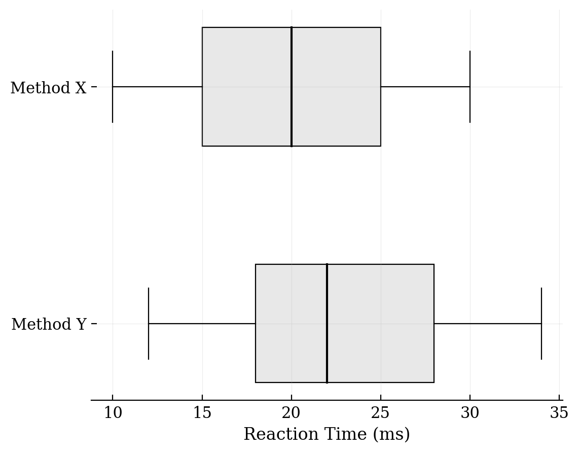 Side-by-side boxplots showing Method X with generally lower reaction times than Method Y.
