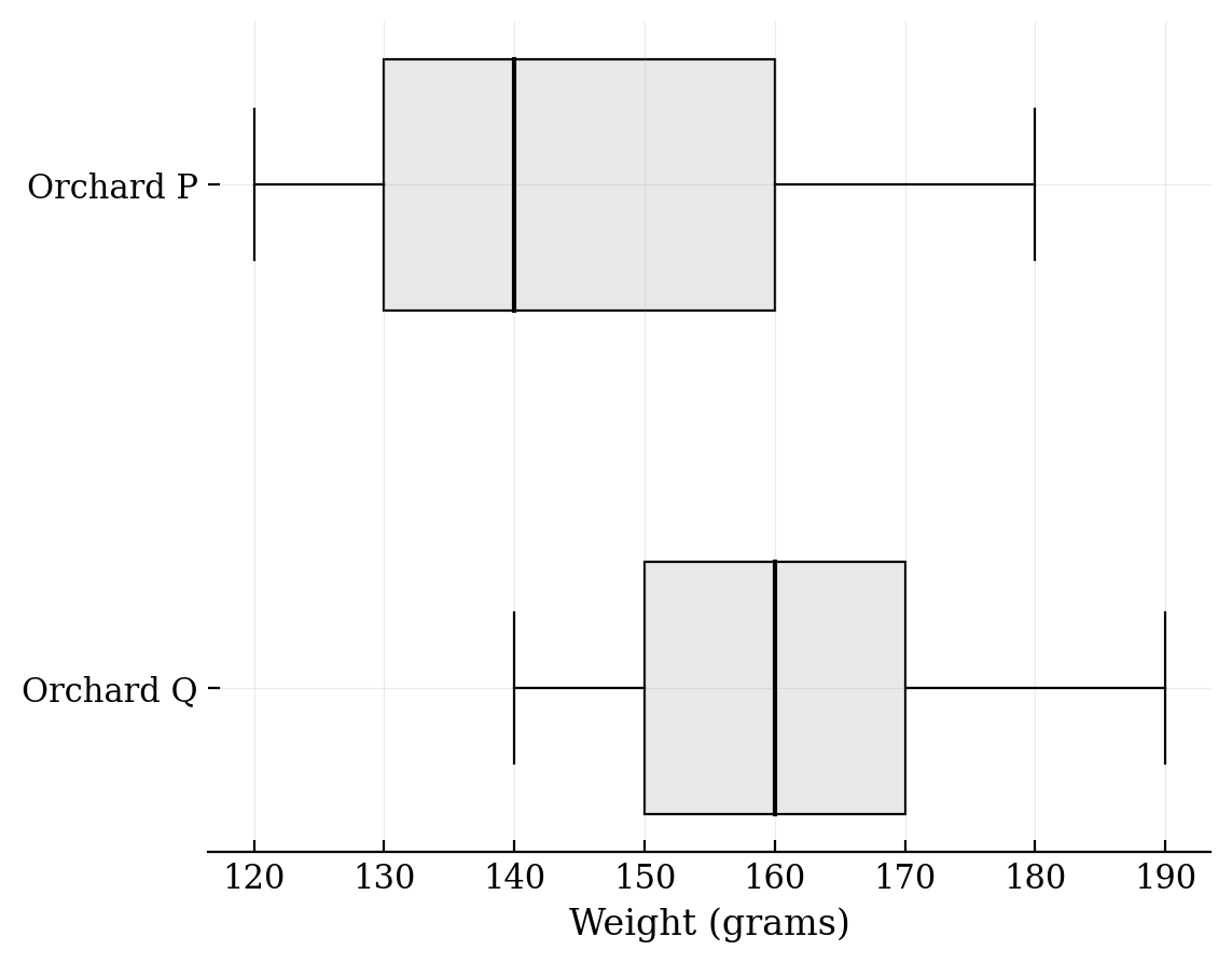 Two boxplots. Orchard P has Q1 of 130, median of 140, and Q3 of 160. Orchard Q has Q1 of 150, median of 160, and Q3 of 170.