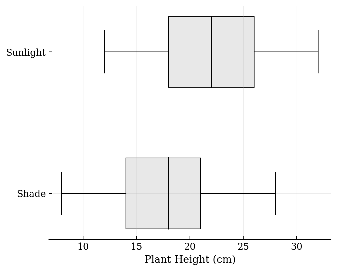 Two horizontal boxplots. The Sunlight boxplot has a median of 22 and ranges from 12 to 32. The Shade boxplot has a median of 18 and ranges from 8 to 28.