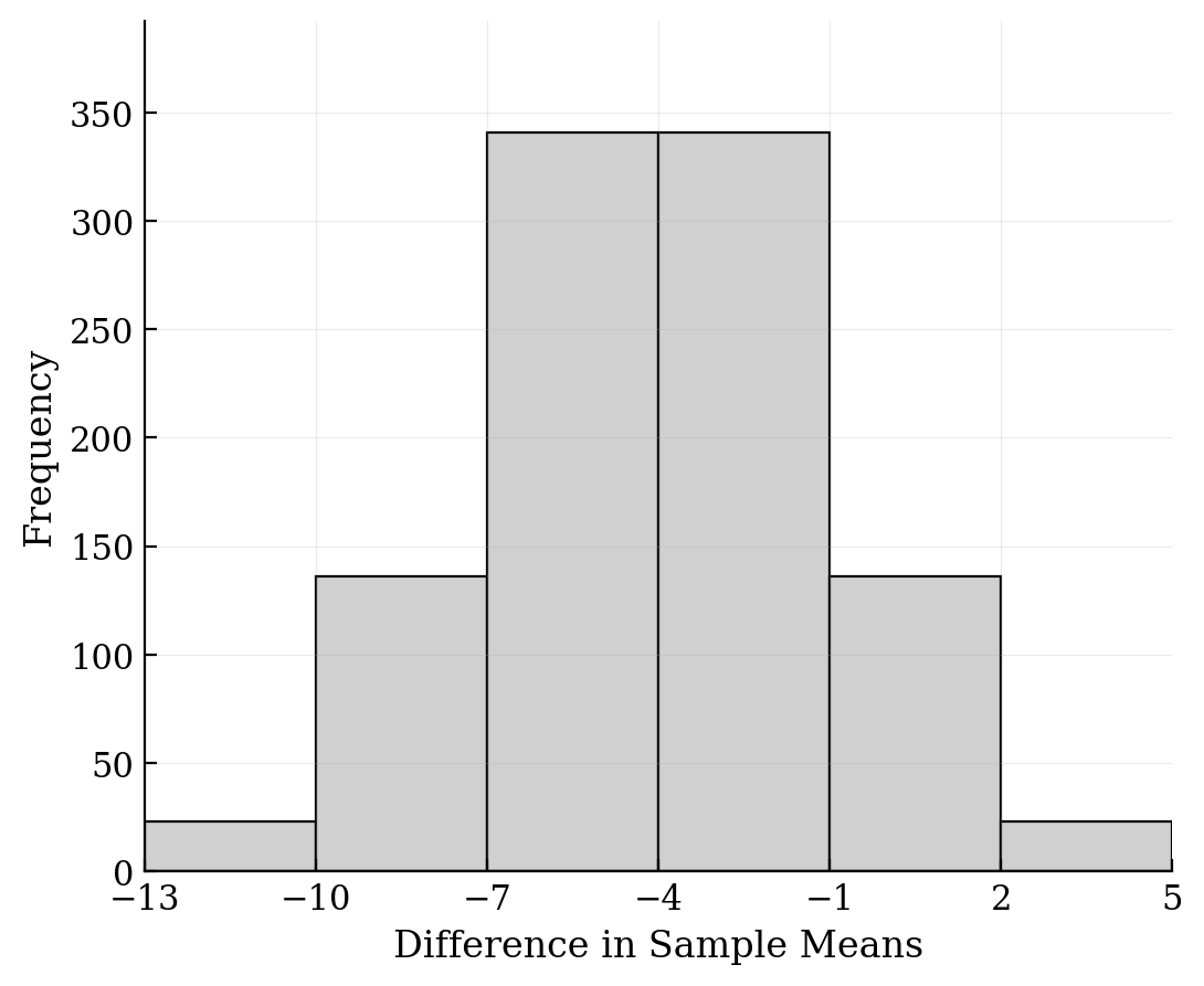 A histogram with bin edges at -13, -10, -7, -4, -1, 2, and 5. The frequencies are 23, 136, 341, 341, 136, and 23 respectively, forming a symmetric bell shape centered at -4.