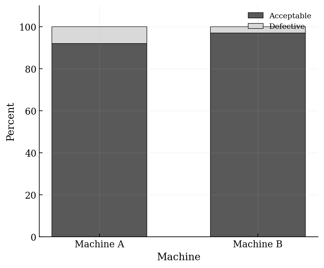 Segmented bar chart showing 8% defective for Machine A and 3% defective for Machine B.