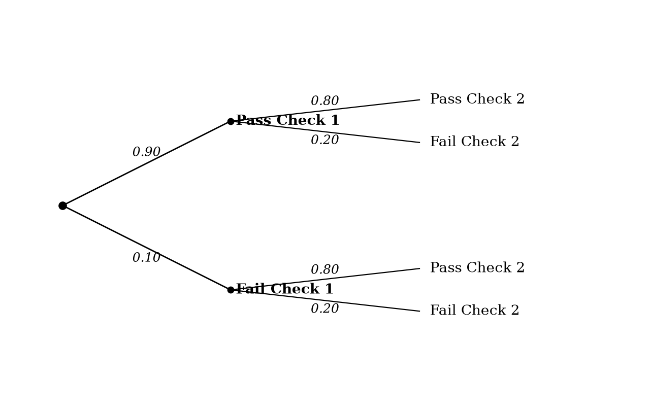 Probability tree diagram showing outcomes for two quality control checks.