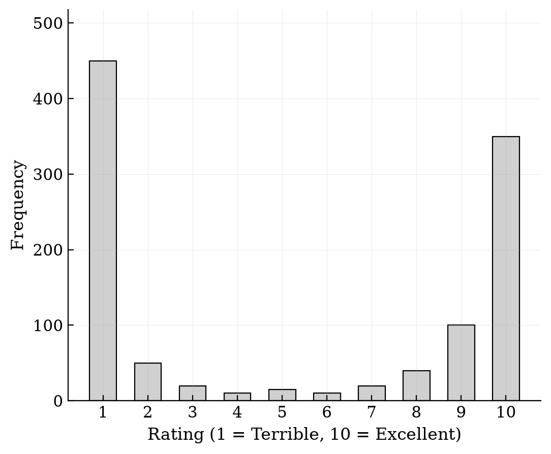 Bar chart of ratings 1 to 10. Rating 1 has a frequency of 450, and rating 10 has a frequency of 350. The middle ratings have very low frequencies.