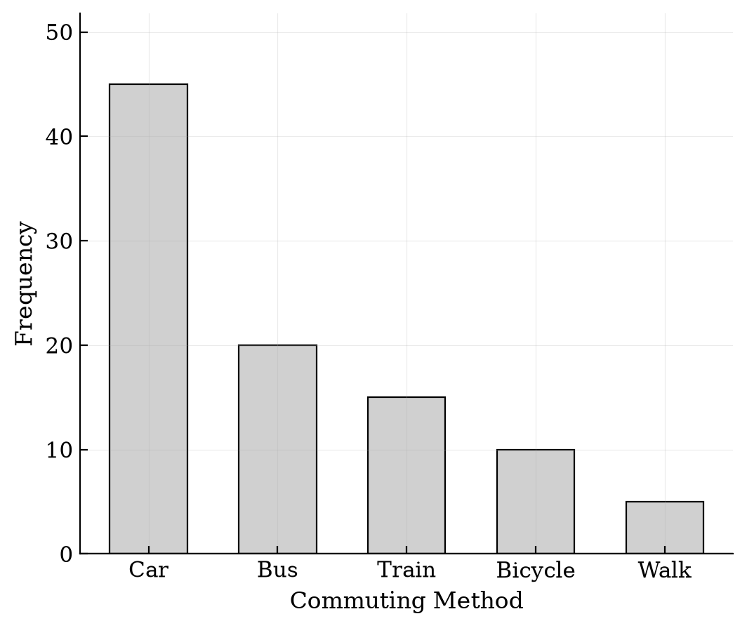 Bar chart of commuting methods showing Car as the most frequent and Walk as the least frequent.