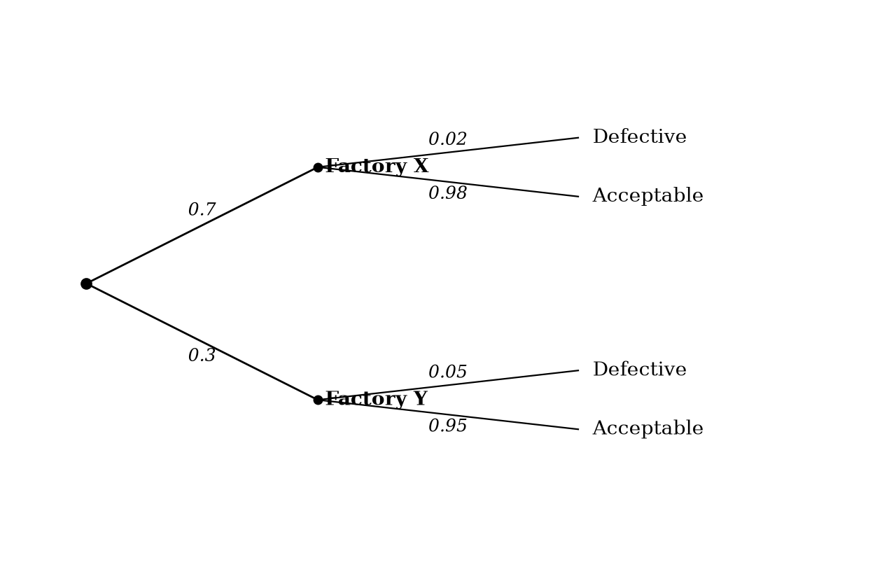 Probability tree diagram showing the factory of origin (X or Y) and whether the component is defective or acceptable.