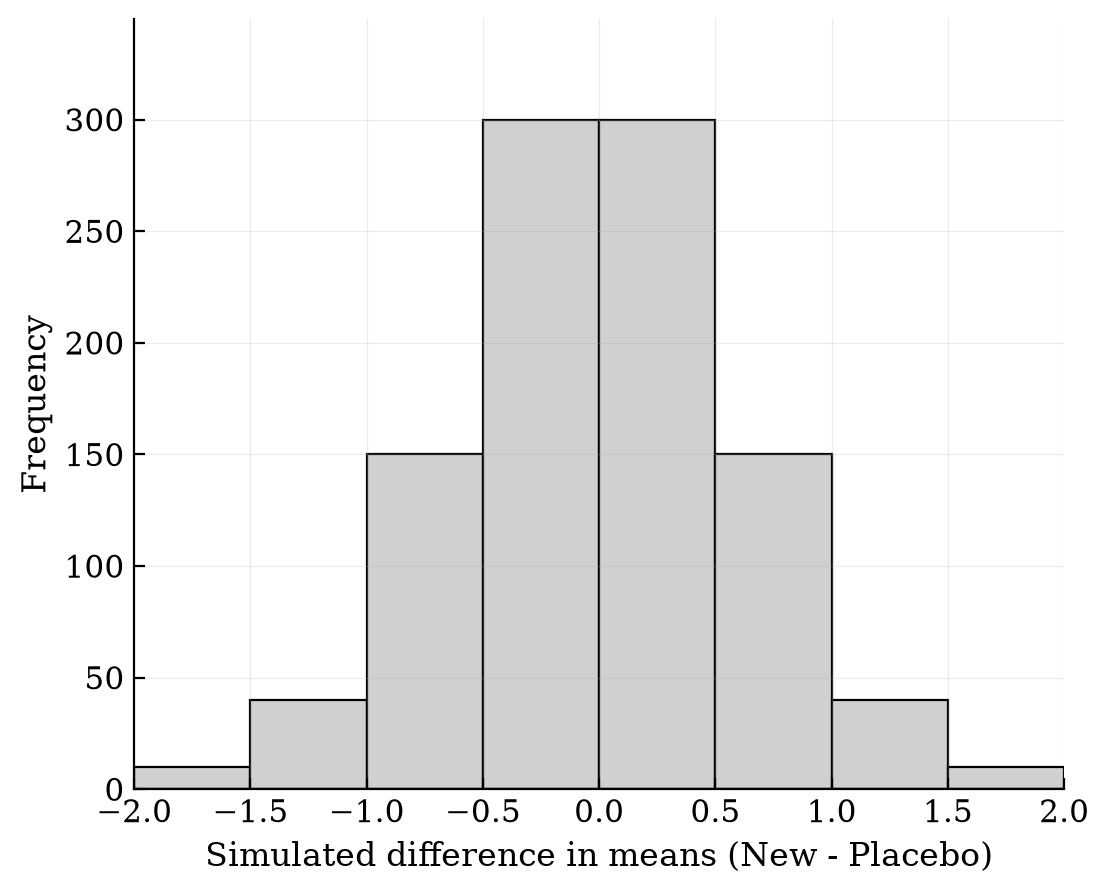 Symmetric, bell-shaped histogram of simulated differences in means centered at 0. The bar from 1.5 to 2.0 has a frequency of 10.