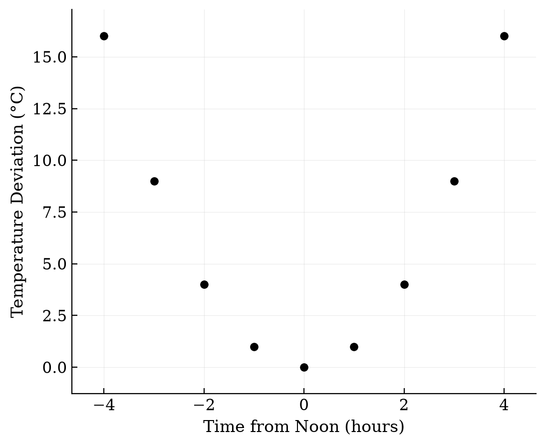 Scatterplot showing a U-shaped pattern where temperature deviation decreases to 0 at time 0, then increases symmetrically.