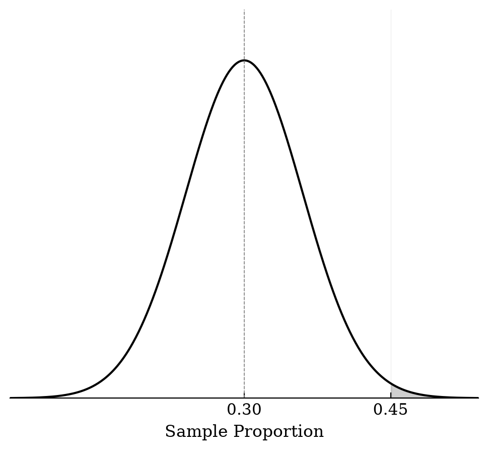 Normal curve centered at 0.30 with the region to the right of 0.45 shaded.