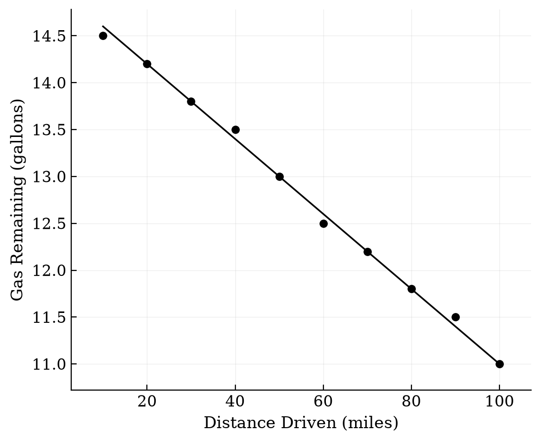 A scatterplot with a negative linear trend. The x-axis is labeled Distance Driven (miles) and the y-axis is labeled Gas Remaining (gallons). A regression line is shown passing through the data.