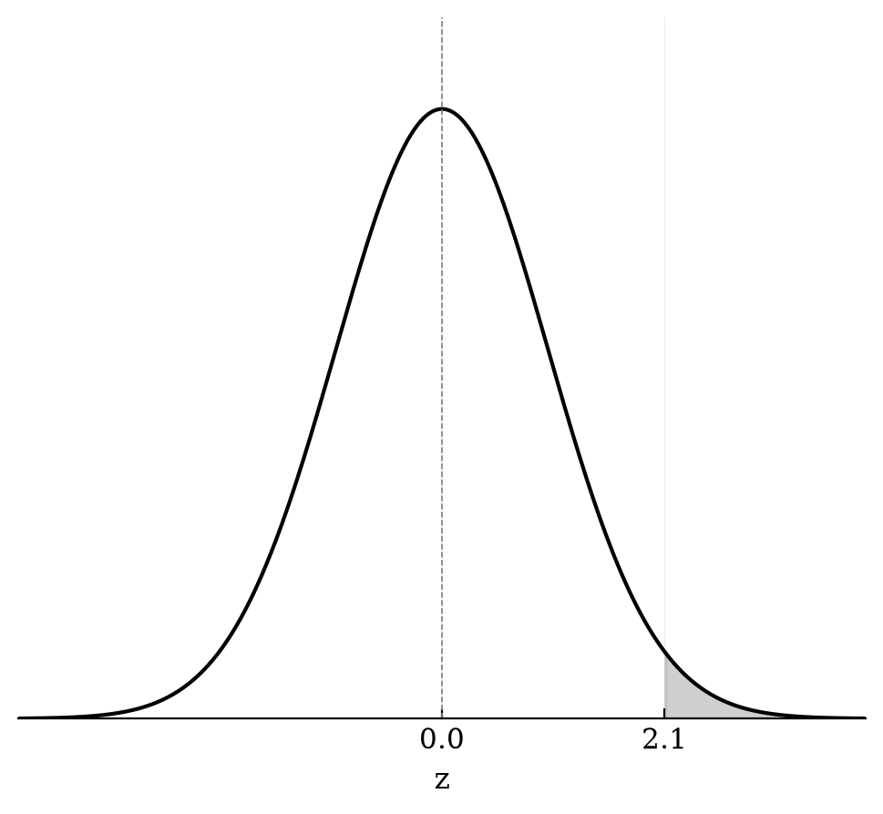 Standard normal curve shaded to the right of z equals 2.1