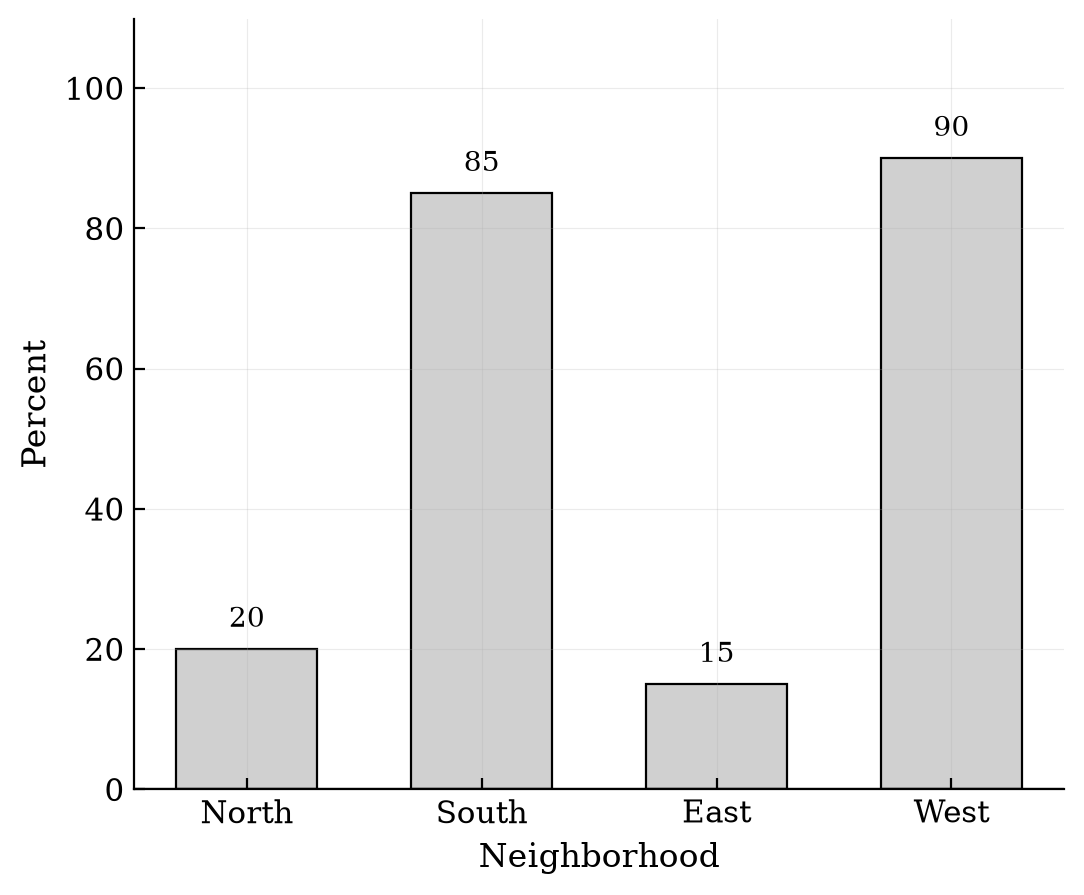 Bar chart showing percent support for a tax by neighborhood: North 20%, South 85%, East 15%, West 90%.
