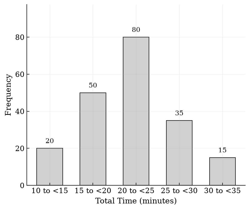 Bar chart with categories 10 to <15, 15 to <20, 20 to <25, 25 to <30, 30 to <35. Frequencies are 20, 50, 80, 35, and 15 respectively.