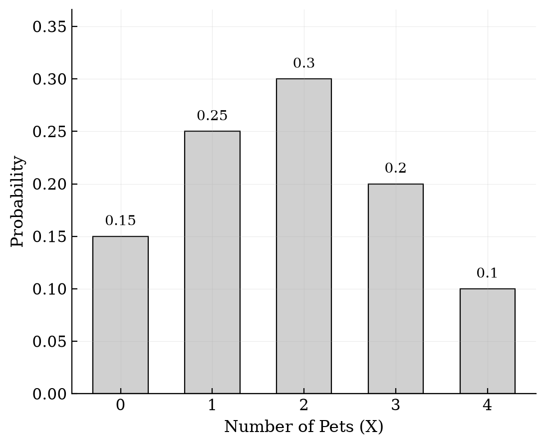 Bar chart showing probability distribution of X with values 0.15, 0.25, 0.30, 0.20, and 0.10 for X=0 to 4.