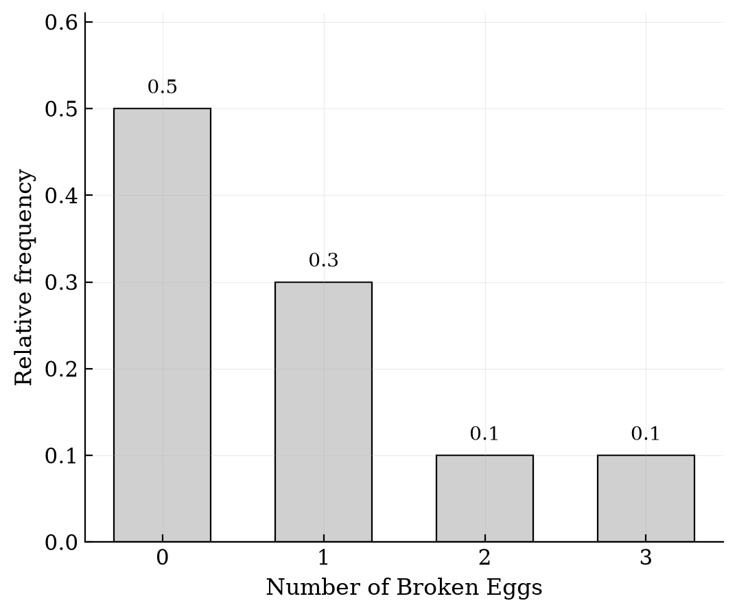 A bar chart showing the relative frequency of the number of broken eggs. The bars for 0, 1, 2, and 3 have heights of 0.5, 0.3, 0.1, and 0.1 respectively.