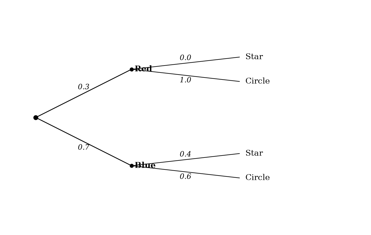 Probability tree showing spinner color and card drawn. The probability of drawing a Star after spinning Red is 0.0.