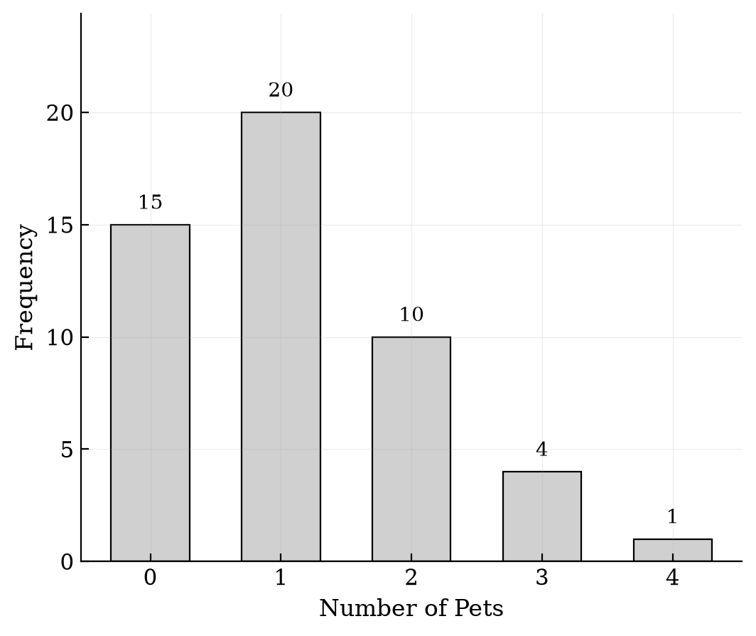 Bar chart of Number of Pets versus Frequency. 0 pets: 15, 1 pet: 20, 2 pets: 10, 3 pets: 4, 4 pets: 1.