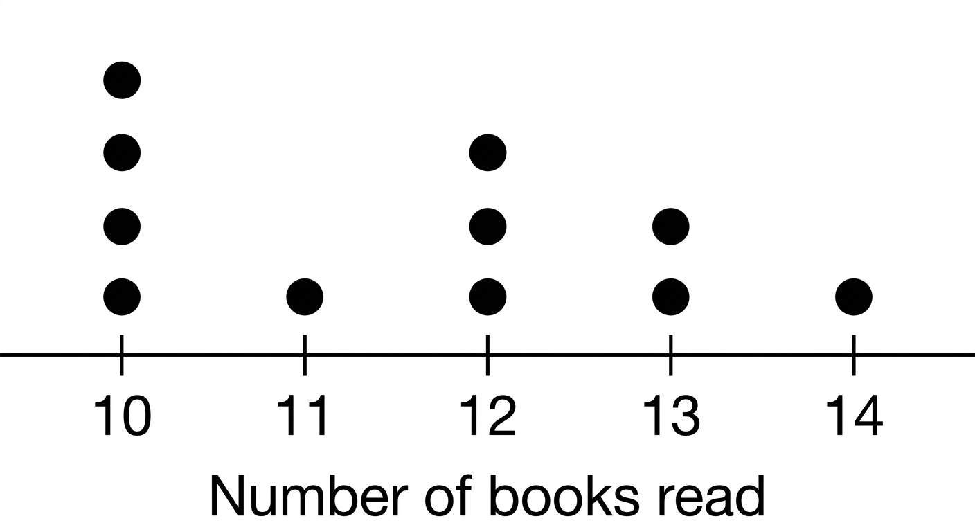 Dot plot showing 4 students read 10 books, 1 read 11, 3 read 12, 2 read 13, and 1 read 14.
